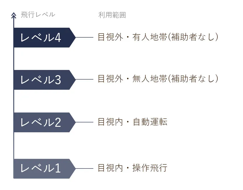 無人航空機操縦士における 飛行レベル